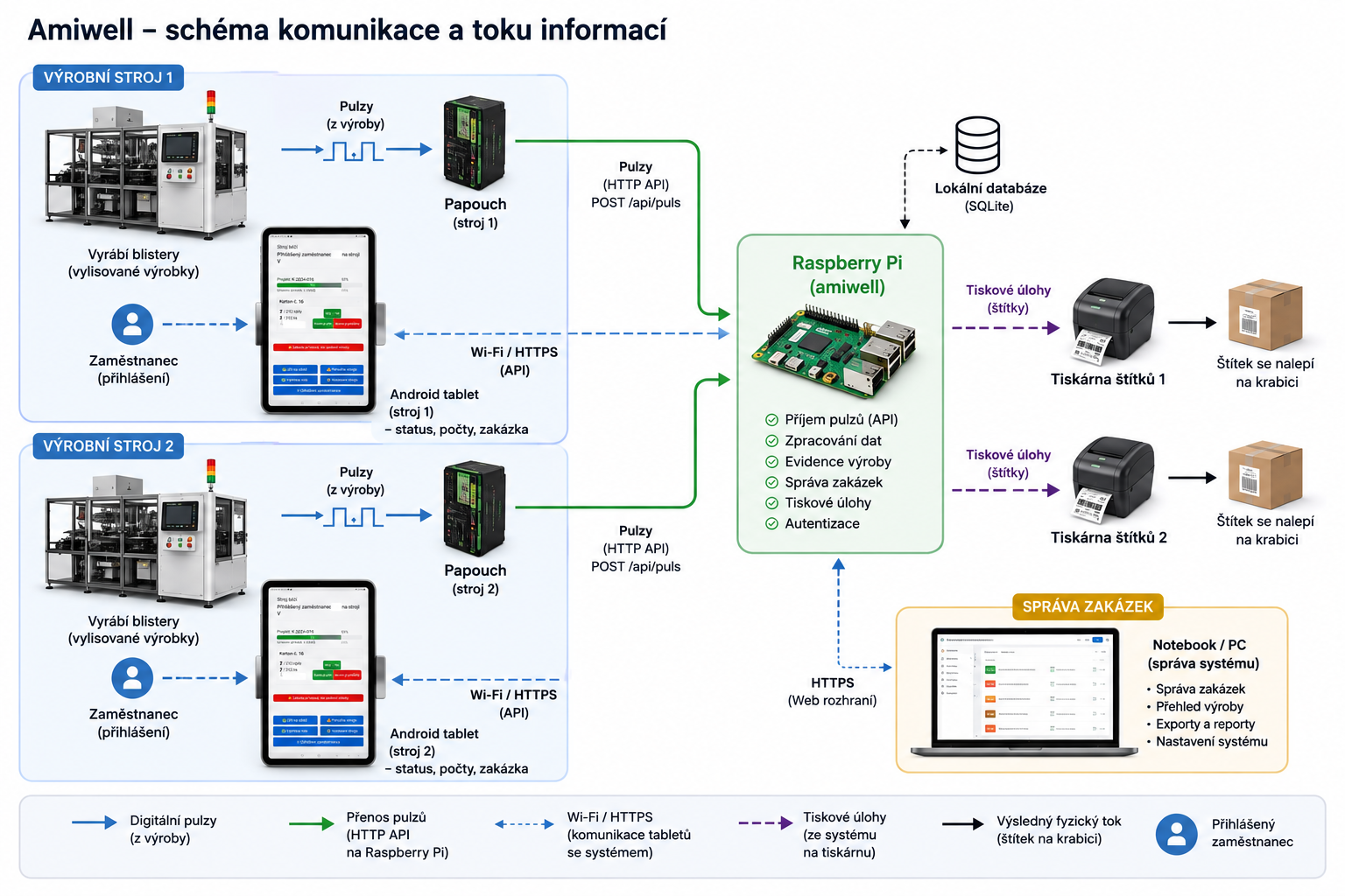 Schéma komunikace a toku informací systému Amiwell